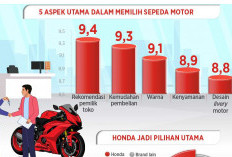 Motor Honda Jadi Merek Terpercaya dan Unggul Dipilih Masyarakat  Berdasarkan Survey Jakpat 